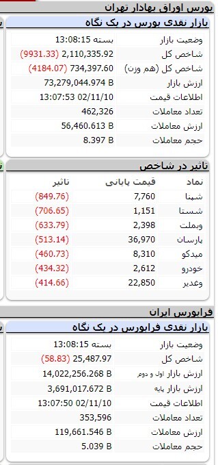کاهش ۷ هزار و ۷۳۳ واحدی شاخص کل بورس
