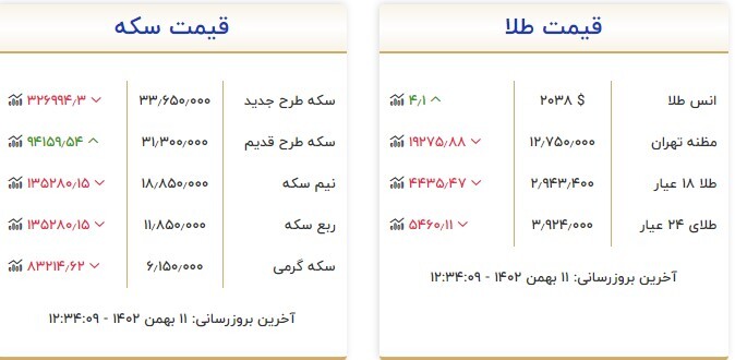 قیمت سکه و طلا در ۱۱ بهمن ۱۴۰۲ قیمت سکه و طلا در ۱۱ بهمن ۱۴۰۲