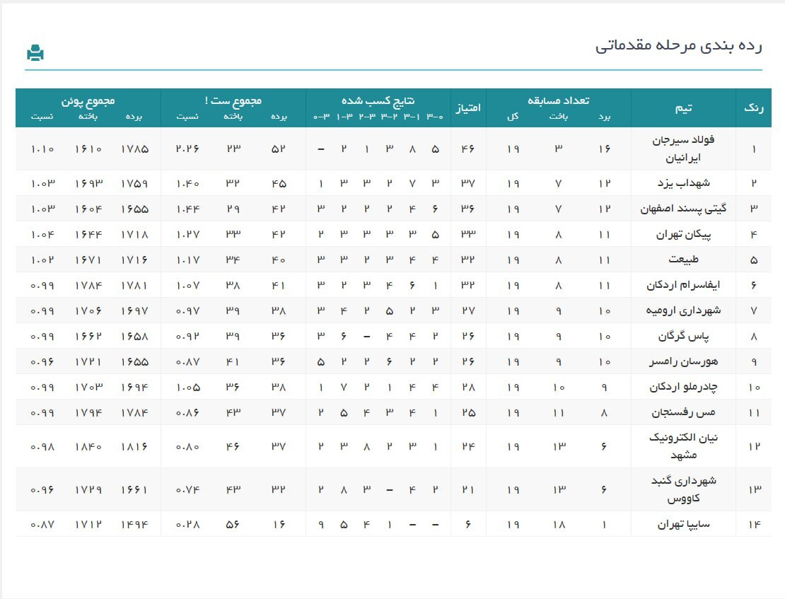 لیگ برتر والیبال| پیروزی شهداب، پیکان، پاس و مس در شب شکست چادرملو، سایپا و فولاد