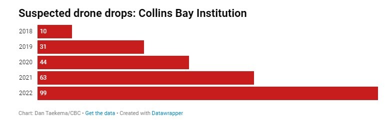 زندان‌های کانادا زیر فشار پرواز پهپاد‌های قاچاقچی