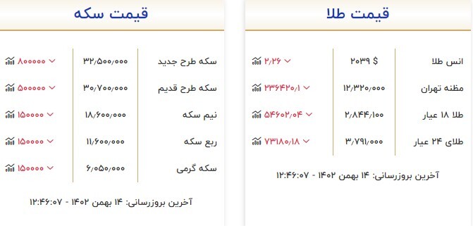 قیمت سکه و طلا در ۱۴ بهمن ۱۴۰۲ قیمت سکه و طلا در ۱۴ بهمن ۱۴۰۲