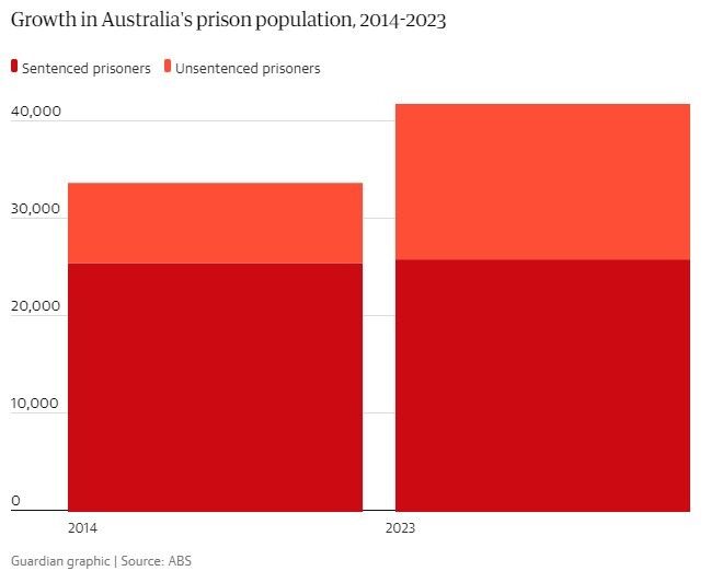 موج‌های نقض حقوق بشر در زندان‌های استرالیا؛ از سهم نامتناسب آسیب‌پذیرترین افراد تا جولان بیماری‌های روانی