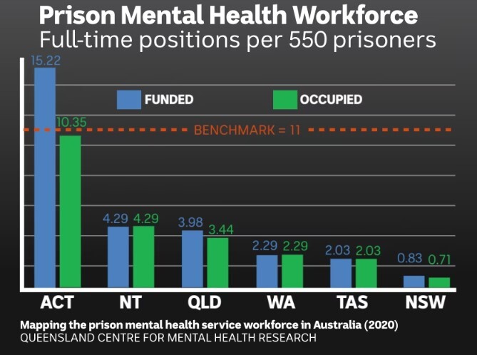 موج‌های نقض حقوق بشر در زندان‌های استرالیا؛ از سهم نامتناسب آسیب‌پذیرترین افراد تا جولان بیماری‌های روانی