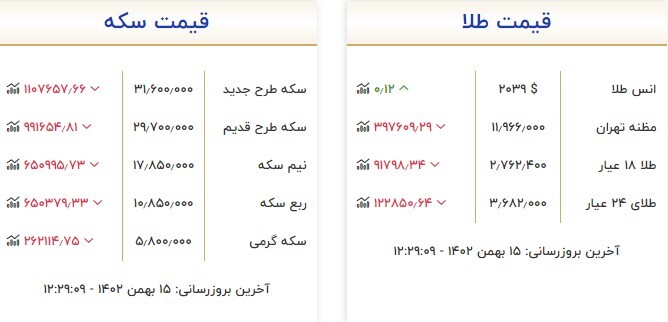 قیمت سکه و طلا در ۱۵ بهمن ۱۴۰۲ قیمت سکه و طلا در ۱۵ بهمن ۱۴۰۲