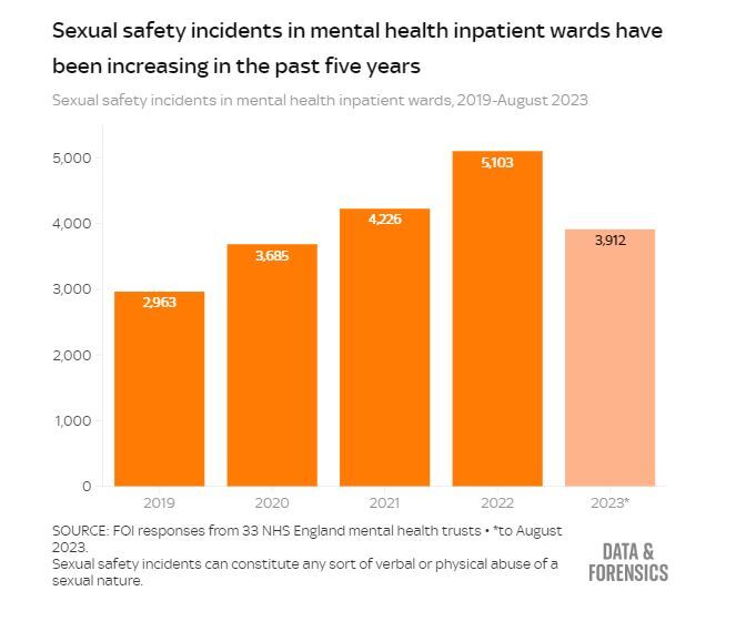 تجاوز و آزار جنسی بیماران روانی در مراز درمانی سریویس سلامت همگانی انگلیس