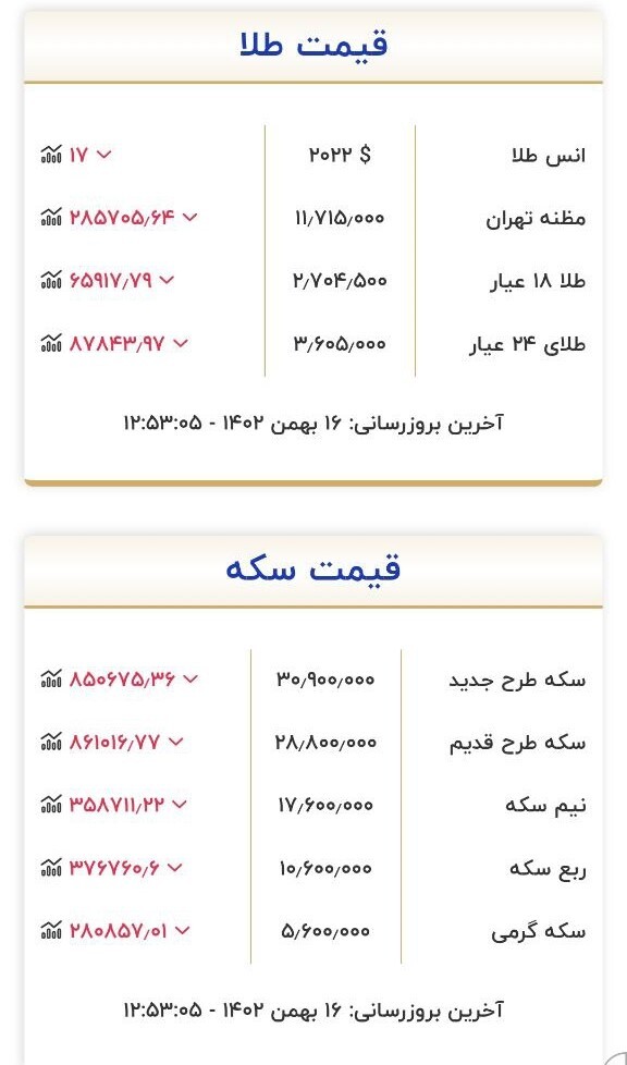 قیمت سکه و طلا در ۱۶ بهمن ۱۴۰۲ قیمت سکه و طلا در ۱۶ بهمن ۱۴۰۲