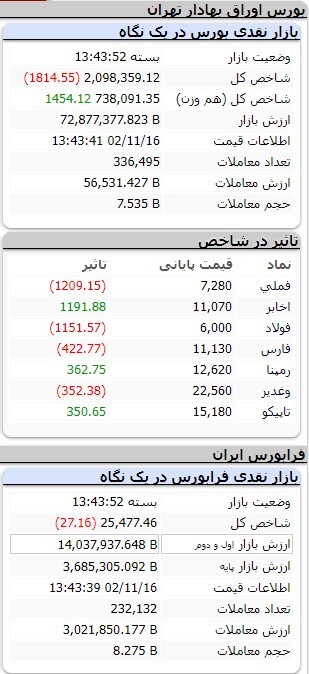 کاهش ۱۰ هزار و ۹۰۱ واحدی شاخص کل بورس