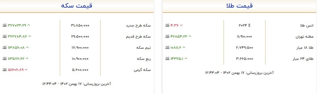 قیمت سکه و طلا در ۱۷ بهمن ۱۴۰۲ قیمت سکه و طلا در ۱۷ بهمن ۱۴۰۲