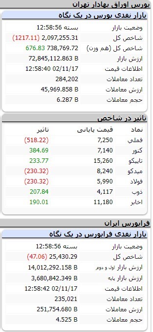 کاهش یک‌هزار و ۸۱۴ واحدی شاخص کل بورس