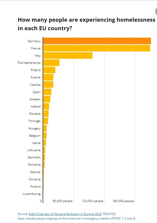 ۲ برابر شدن جمعیت بی‌خانمان‌ها در اروپا طی یک دهه