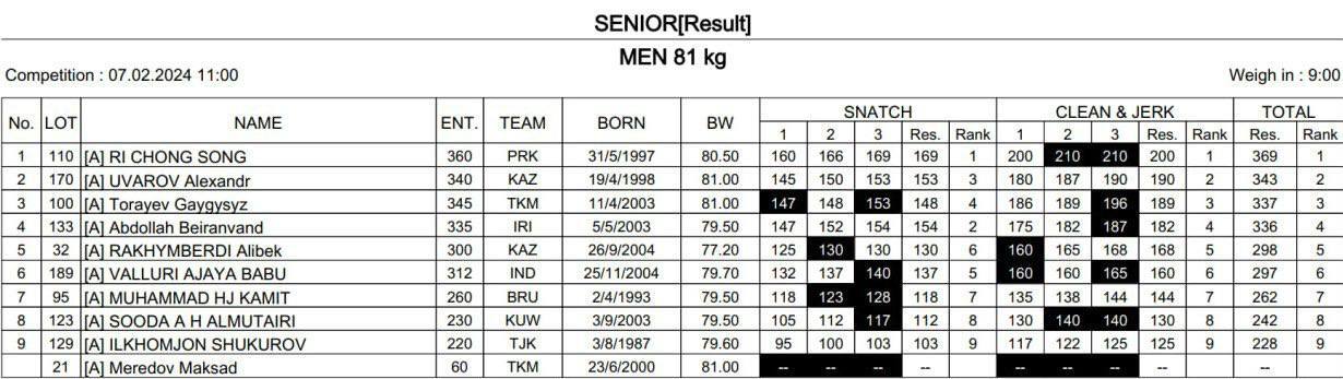 وزنه‌برداری قهرمانی آسیا| پایان کار بیرانوند در دسته ۸۱ کیلو با نقره یک ضرب