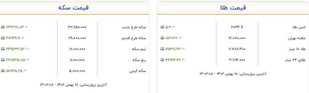 قیمت سکه و طلا در ۱۸ بهمن ۱۴۰۲ قیمت سکه و طلا در ۱۸ بهمن ۱۴۰۲