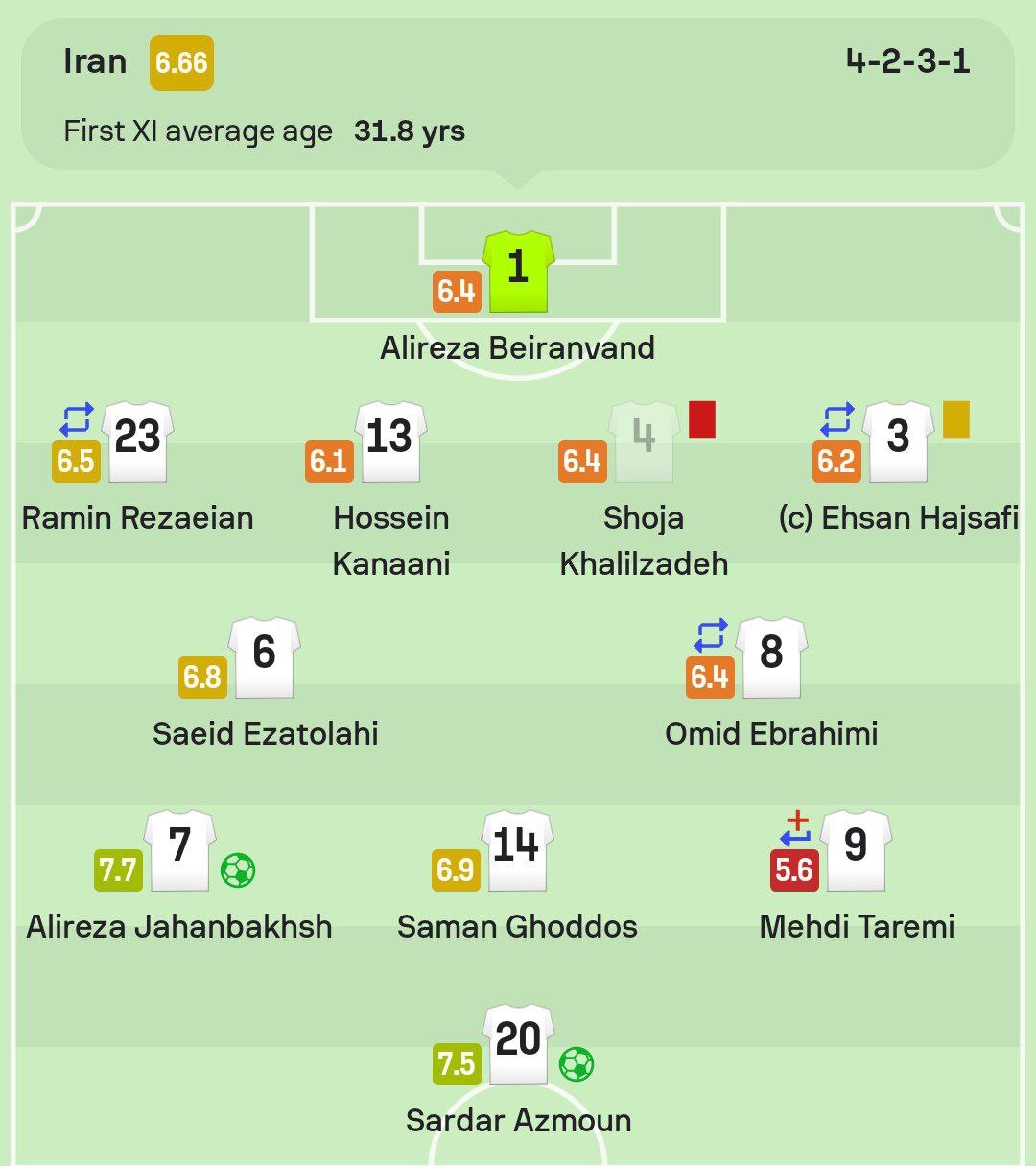 نمرات بازیکنان ایران مقابل قطر/ طارمی ضعیف‌ترین بازیکن زمین شد + نتصویر
