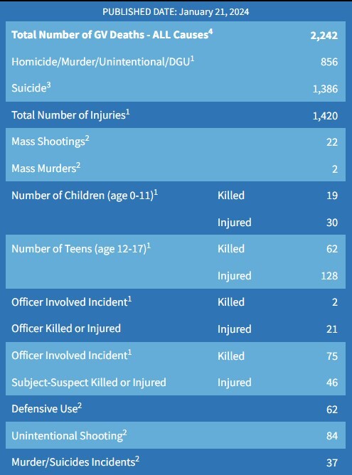 تشدید بحران خشونت‌ مسلحانه در آمریکا در ۲۰۲۴؛ مدارس در صف اول خطر تیراندازی‌های مرگ‌بار