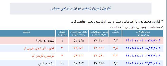 وقوع زمین‌لرزه ۴.۳ ریشتری در شهداد کرمان