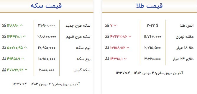 قیمت سکه و طلا در ۲ بهمن ۱۴۰۲ قیمت سکه و طلا در ۲ بهمن ۱۴۰۲