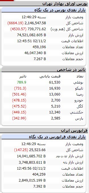 کاهش ۱۳ هزار و ۷۲۵ واحدی شاخص کل بورس