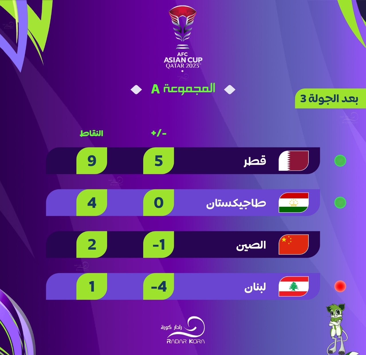 جام ملتهای آسیا| پیروزی قطر مقابل چین در دیدار تشریفاتی و شگفتیسازی تاجیکستان با صعود به مرحله حذفی + فیلم جام ملتهای آسیا| پیروزی قطر مقابل چین در دیدار تشریفاتی و شگفتیسازی تاجیکستان با صعود به مرحله حذفی + فیلم