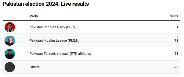 نتایج انتخابات پاکستان؛ نواز شریف دولت ائتلافی تشکیل می‌دهد