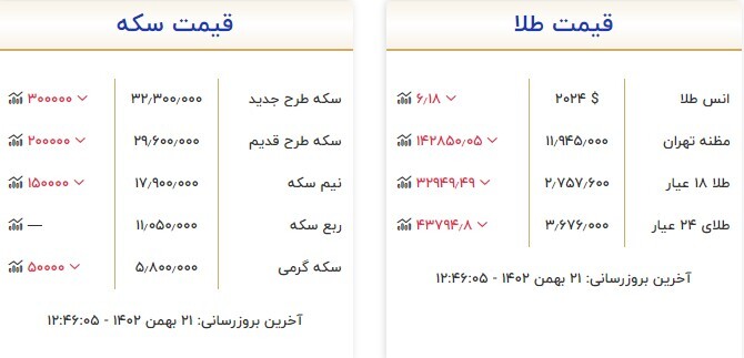 قیمت سکه و طلا در ۲۱ بهمن ۱۴۰۲ قیمت سکه و طلا در ۲۱ بهمن ۱۴۰۲