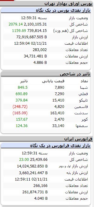 افزایش ۳ هزار و ۸۱۰ واحدی شاخص کل بورس