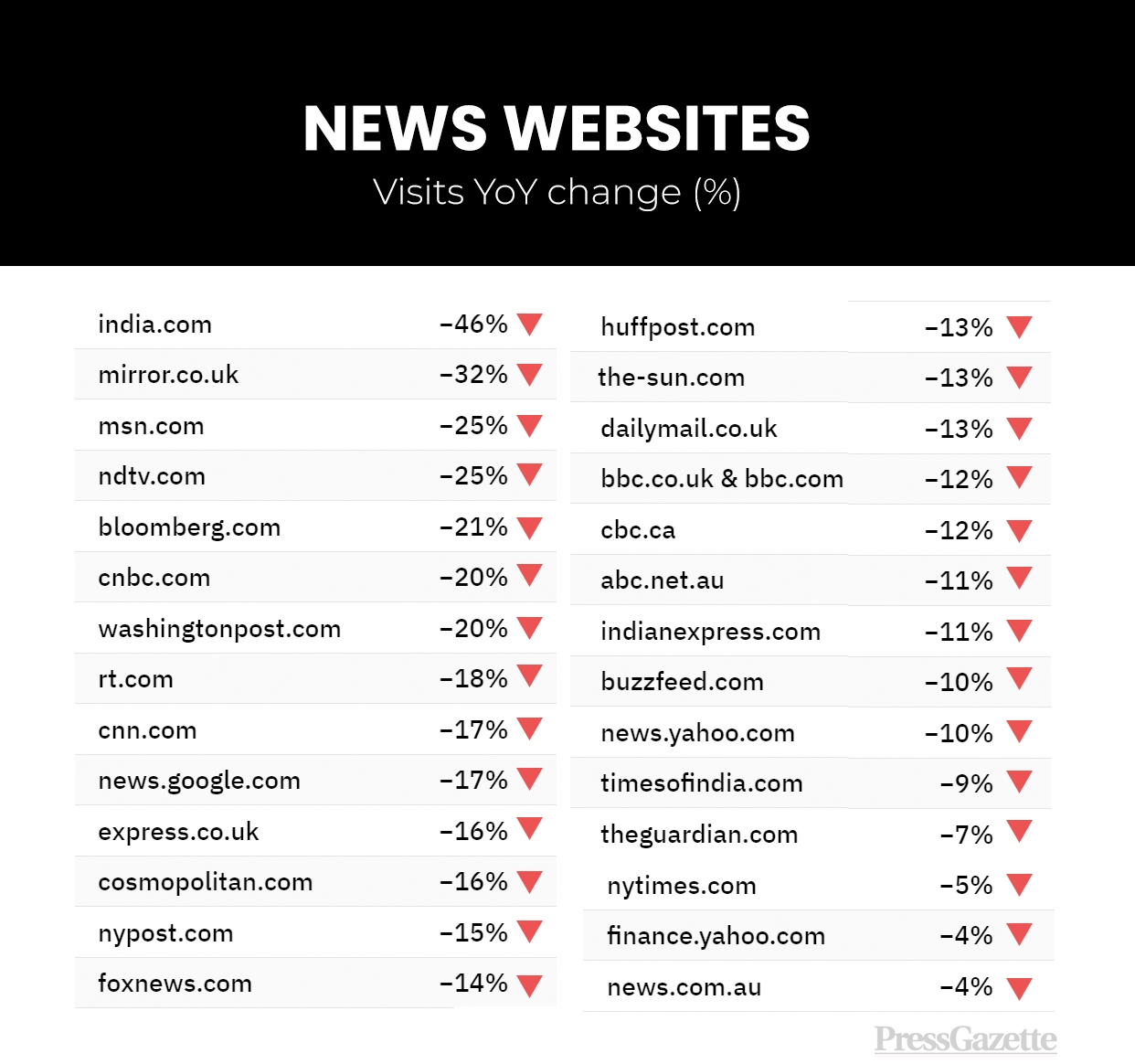 اخراجی‌ها؛ ۲۰ هزار نفر در رسانه‌های آمریکایی شغل خود را در سال ۲۰۲۳ از دست دادند