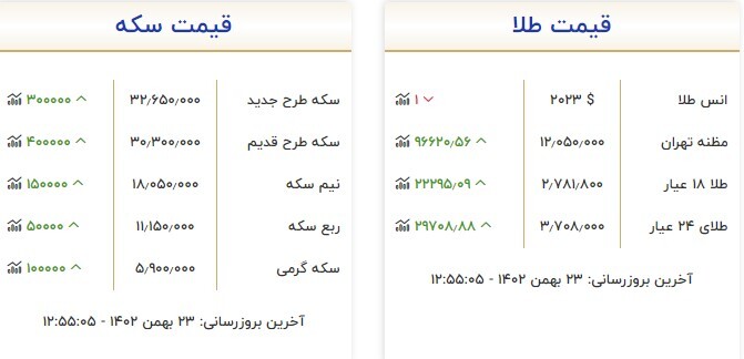 قیمت سکه و طلا در ۲۳ بهمن ۱۴۰۲ قیمت سکه و طلا در ۲۳ بهمن ۱۴۰۲