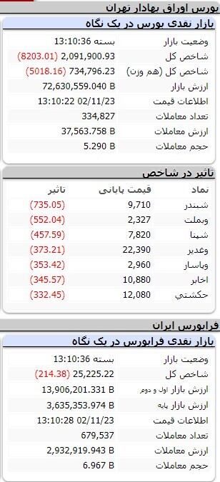 کاهش یک‌هزار و ۲۱۷ واحدی شاخص کل بورس