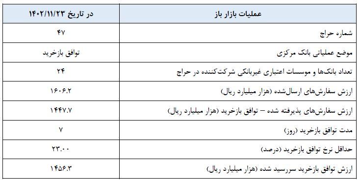 گزارش عملیات اجرایی سیاست پولی