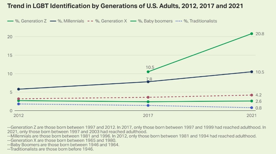 30 درصد از نسل جدید آمریکا عضو گروه‌های جنسی نوظهور / تا سال ۲۰۵۰ نیمی از کل جمعیت آمریکا همجنس‌باز خواهد بود
