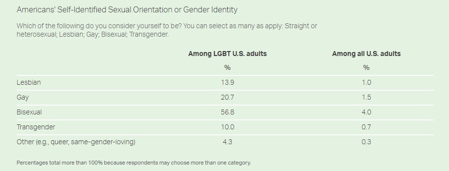30 درصد از نسل جدید آمریکا عضو گروه‌های جنسی نوظهور / تا سال ۲۰۵۰ نیمی از کل جمعیت آمریکا همجنس‌باز خواهد بود