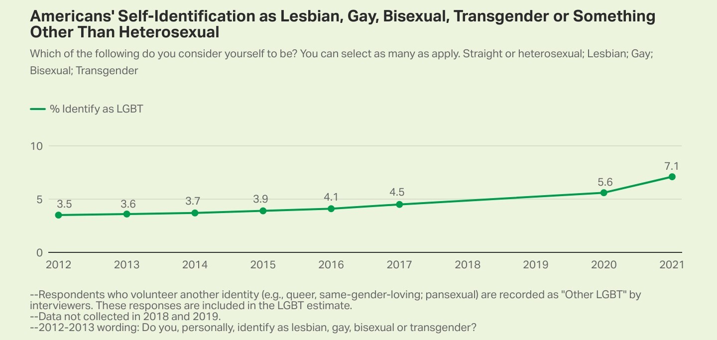 30 درصد از نسل جدید آمریکا عضو گروه‌های جنسی نوظهور / تا سال ۲۰۵۰ نیمی از کل جمعیت آمریکا همجنس‌باز خواهد بود