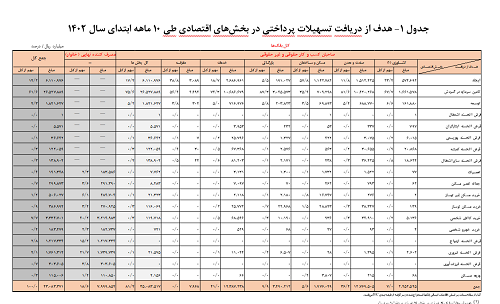 رشد حدود ۲۷ درصدی تسهیلات پرداختی توسط شبکه بانکی رشد حدود ۲۷ درصدی تسهیلات پرداختی توسط شبکه بانکی