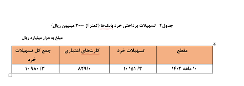رشد حدود ۲۷ درصدی تسهیلات پرداختی توسط شبکه بانکی رشد حدود ۲۷ درصدی تسهیلات پرداختی توسط شبکه بانکی