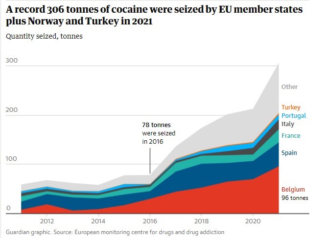 پیامدهای مرگبار تغییر ژئوپلتیک تولید کوکائین از آمریکای لاتین به اروپا پیامدهای مرگبار تغییر ژئوپلتیک تولید کوکائین از آمریکای لاتین به اروپا