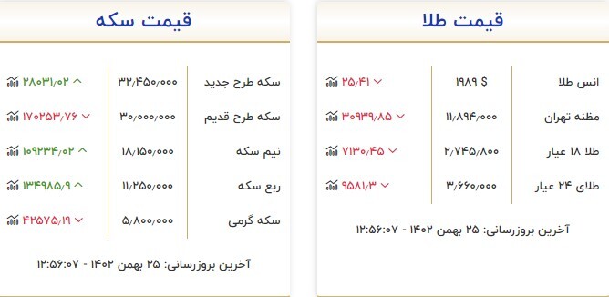 قیمت سکه و طلا در ۲۵ بهمن ۱۴۰۲ قیمت سکه و طلا در ۲۵ بهمن ۱۴۰۲