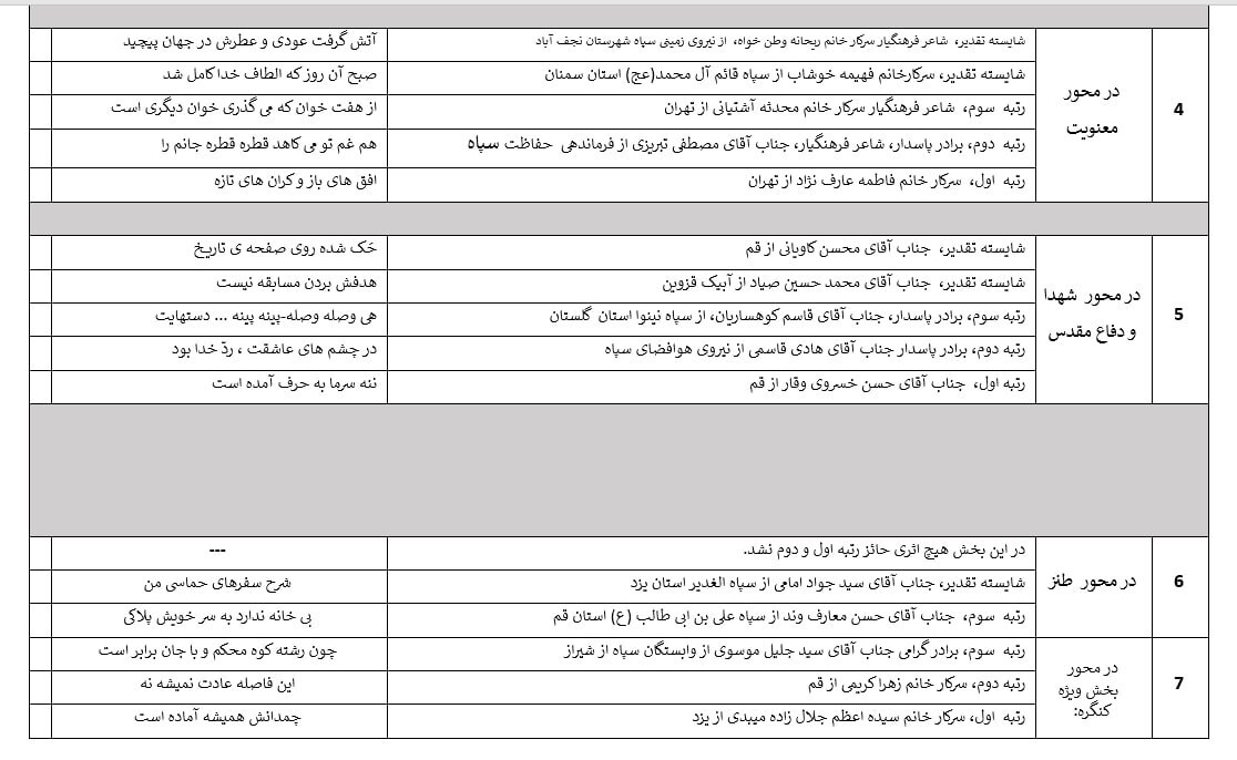 شاعران در دفاع مقدس حماسههای فراوانی آفریدند شاعران در دفاع مقدس حماسههای فراوانی آفریدند