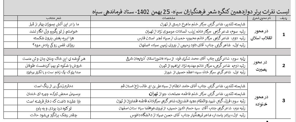 شاعران در دفاع مقدس حماسههای فراوانی آفریدند شاعران در دفاع مقدس حماسههای فراوانی آفریدند