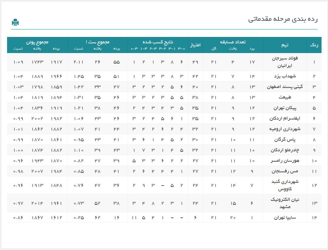 لیگ برتر والیبال| تداوم صدرنشینی فولاد در شب پیروزی شهداب مقابل گیتیپسند لیگ برتر والیبال| تداوم صدرنشینی فولاد در شب پیروزی شهداب مقابل گیتیپسند