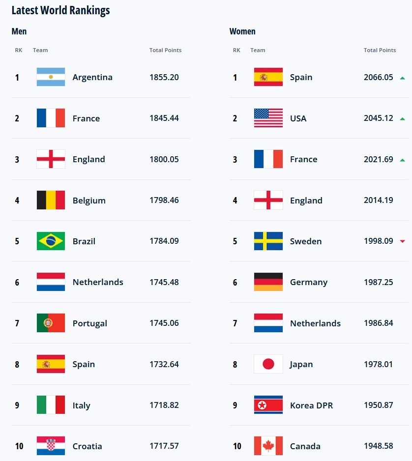 رنکینگ رسمی فیفا اعلام شد/ صعود یک پله‌ای ایران بعد از جام ملت‌های آسیا