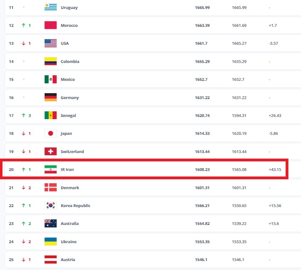 رنکینگ رسمی فیفا اعلام شد/ صعود یک پله‌ای ایران بعد از جام ملت‌های آسیا