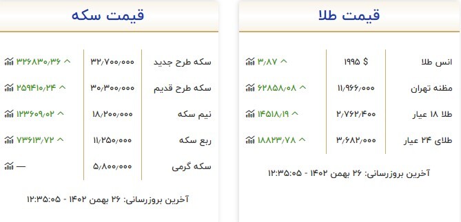 قیمت سکه و طلا در ۲۶ بهمن ۱۴۰۲ قیمت سکه و طلا در ۲۶ بهمن ۱۴۰۲