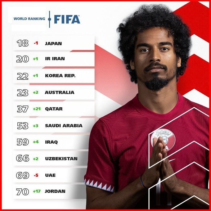 رنکینگ رسمی فیفا اعلام شد/ صعود یک پله‌ای ایران بعد از جام ملت‌های آسیا + عکس