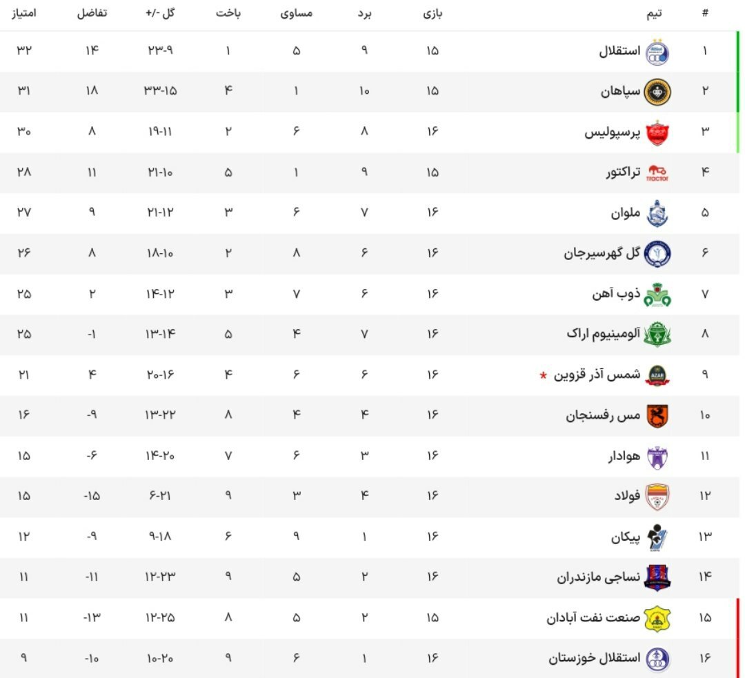 جدول لیگ برتر فوتبال| پرسپولیس فرصت صعود به صدر را از دست داد/ تداوم روزهای خوب ملوان