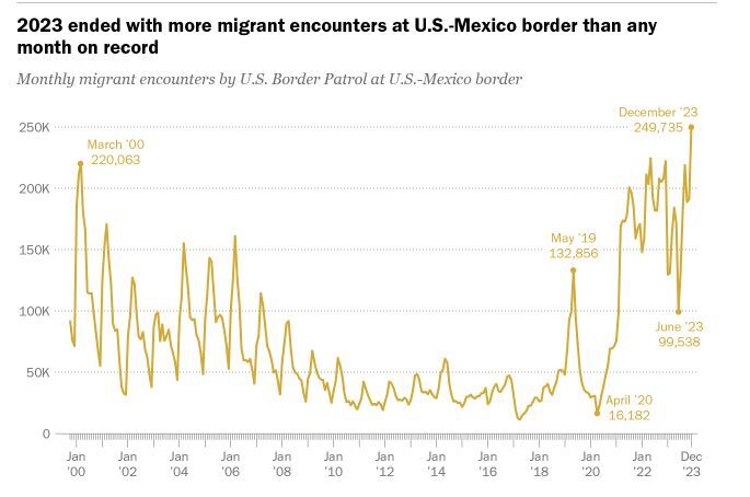 رکورد بازداشت و اخراج پناهجویان در مرزهای آمریکا