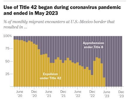 رکورد بازداشت و اخراج پناهجویان در مرزهای آمریکا