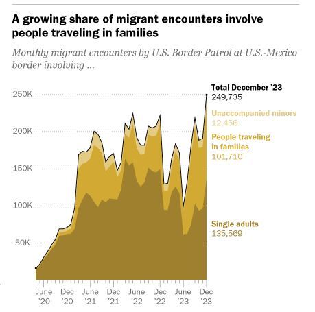 رکورد بازداشت و اخراج پناهجویان در مرزهای آمریکا
