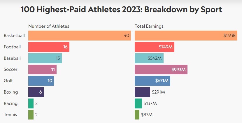 پردرآمدترین ورزشکاران جهان؛ کریس رونالدو با 275 میلیون دلار درآمد، در صدر است