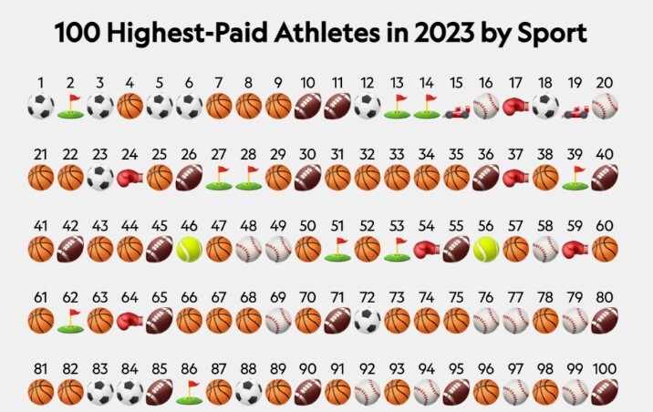 پردرآمدترین ورزشکاران جهان؛ کریس رونالدو با 275 میلیون دلار درآمد، در صدر است