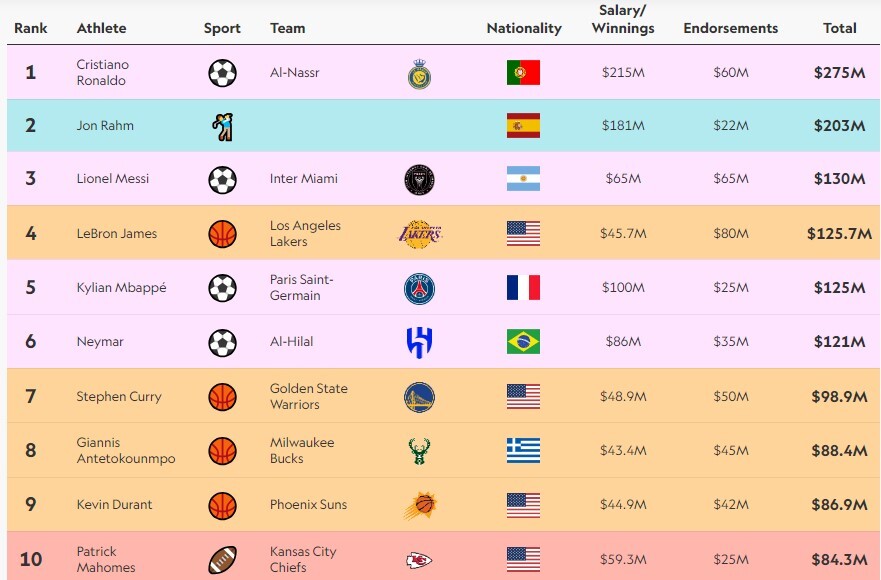 پردرآمدترین ورزشکاران جهان؛ کریس رونالدو با 275 میلیون دلار درآمد، در صدر است